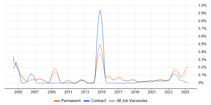 Network+ Certification trend for jobs with Hybrid/Remote/WFH options Network+ Certification trend for jobs with Hybrid/Remote/WFH options