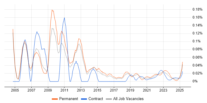 Network Administrator trend for jobs with Hybrid/Remote/WFH options