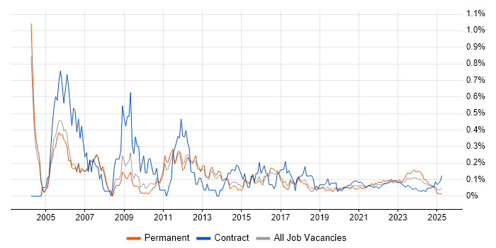 Network Analyst trend for jobs with Hybrid/Remote/WFH options