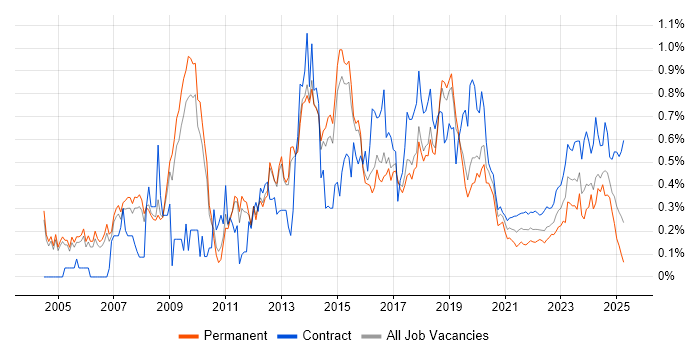 Network Architect trend for jobs with Hybrid/Remote/WFH options Network Architect trend for jobs with Hybrid/Remote/WFH options