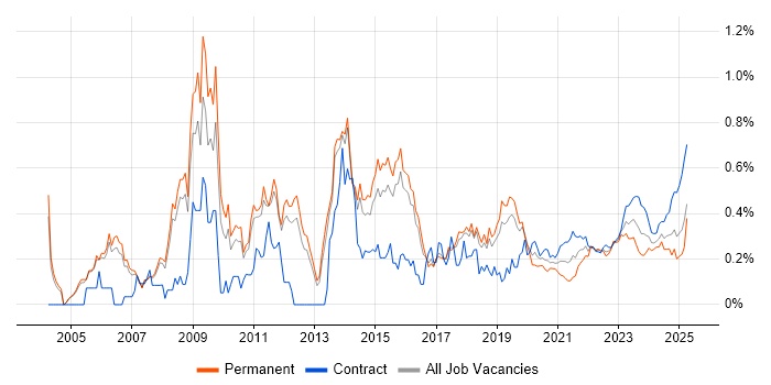 Network Architecture trend for jobs with Hybrid/Remote/WFH options Network Architecture trend for jobs with Hybrid/Remote/WFH options