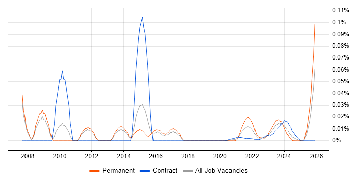 Network Communications Engineer job vacancy trend for remote/hybrid roles