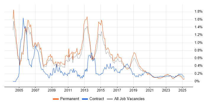Network Consultant trend for jobs with Hybrid/Remote/WFH options