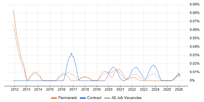 Network Deployment Engineer job vacancy trend for remote/hybrid roles
