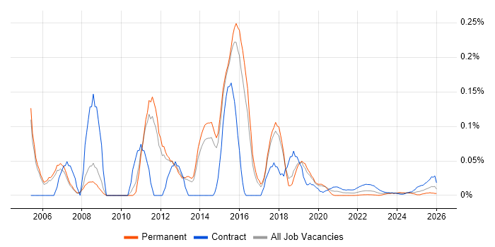 Network Design Architect job vacancy trend for remote/hybrid roles