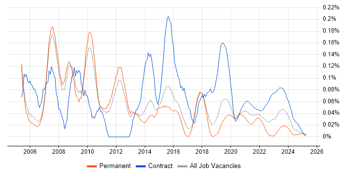 Network Design Engineer trend for jobs with Hybrid/Remote/WFH options