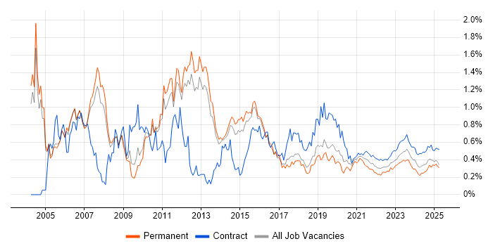 Network Design trend for jobs with Hybrid/Remote/WFH options Network Design trend for jobs with Hybrid/Remote/WFH options