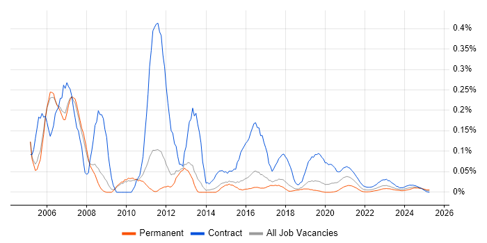 Network Designer trend for jobs with Hybrid/Remote/WFH options