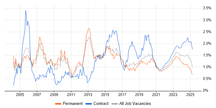 Network Engineer trend for jobs with Hybrid/Remote/WFH options Network Engineer trend for jobs with Hybrid/Remote/WFH options
