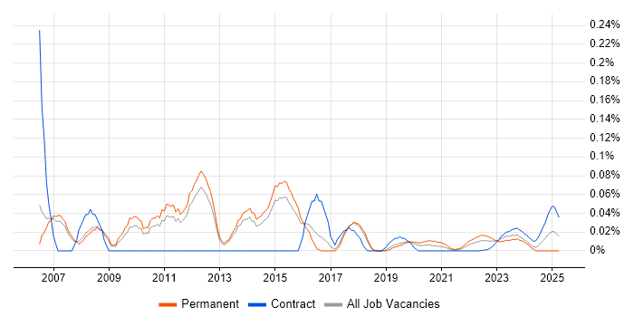 Network Implementation Engineer trend for jobs with Hybrid/Remote/WFH options