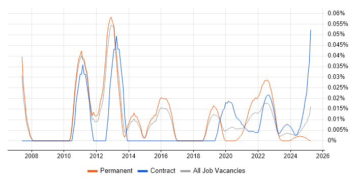 Network Infrastructure Analyst trend for jobs with Hybrid/Remote/WFH options Network Infrastructure Analyst trend for jobs with Hybrid/Remote/WFH options
