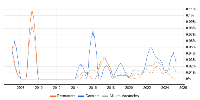 Network Infrastructure Architect trend for jobs with Hybrid/Remote/WFH options Network Infrastructure Architect trend for jobs with Hybrid/Remote/WFH options