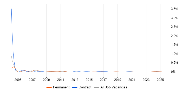 Network Infrastructure Consultant trend for jobs with Hybrid/Remote/WFH options