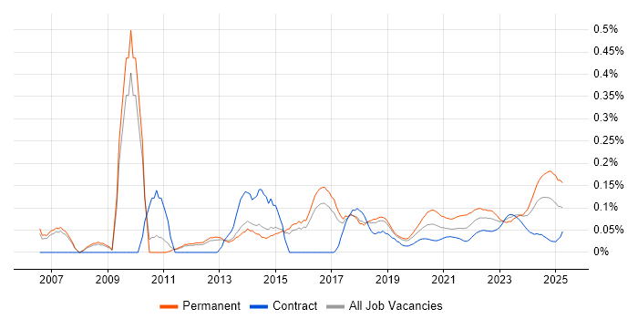 Network Infrastructure Engineer trend for jobs with Hybrid/Remote/WFH options