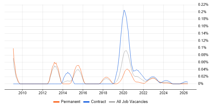 Network Intrusion Detection System job vacancy trend for remote/hybrid jobs