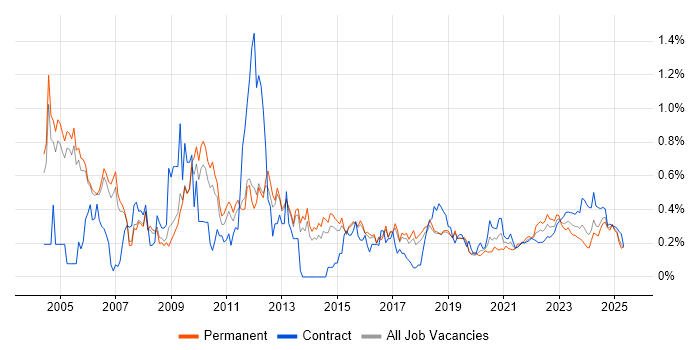Network Management trend for jobs with Hybrid/Remote/WFH options Network Management trend for jobs with Hybrid/Remote/WFH options