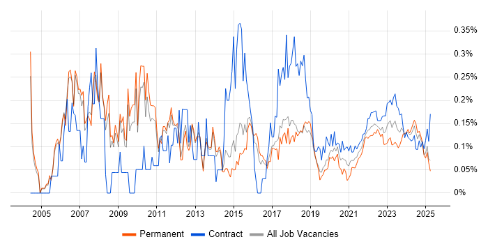 Network Manager trend for jobs with Hybrid/Remote/WFH options Network Manager trend for jobs with Hybrid/Remote/WFH options