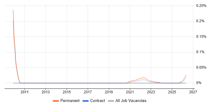 Network Marketing job vacancy trend for remote/hybrid jobs