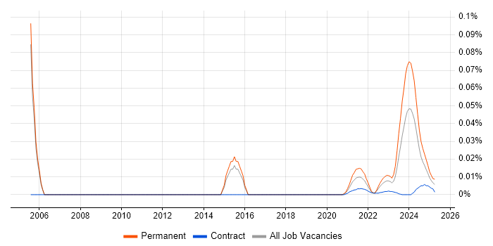 Network Operations Analyst trend for jobs with Hybrid/Remote/WFH options