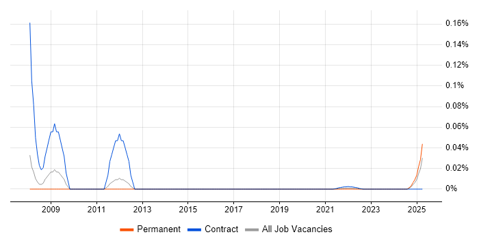 Network Operations Consultant trend for jobs with Hybrid/Remote/WFH options