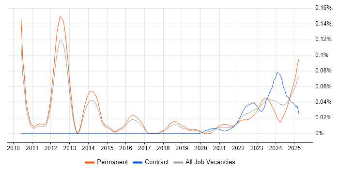 Network Operations Engineer trend for jobs with Hybrid/Remote/WFH options