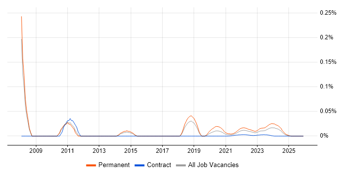 Network Operations Manager job vacancy trend for remote/hybrid roles
