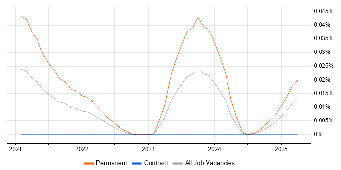 Network Operations Specialist trend for jobs with Hybrid/Remote/WFH options