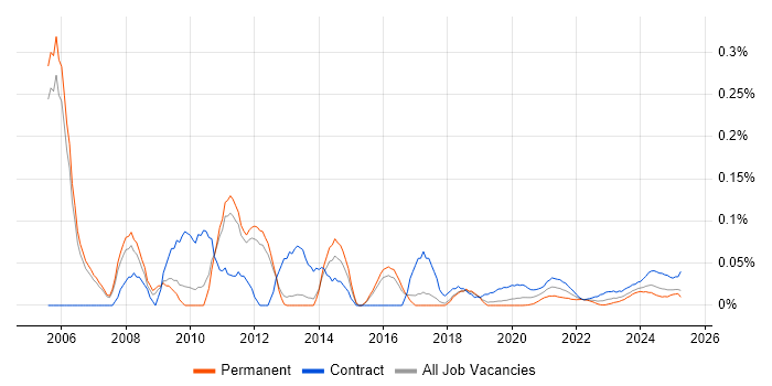 Network Optimisation trend for jobs with Hybrid/Remote/WFH options