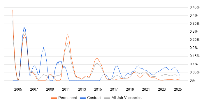 Network Planning trend for jobs with Hybrid/Remote/WFH options