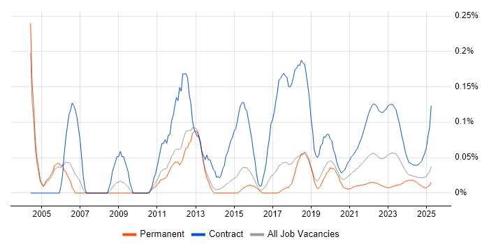 Network Project Manager trend for jobs with Hybrid/Remote/WFH options Network Project Manager trend for jobs with Hybrid/Remote/WFH options