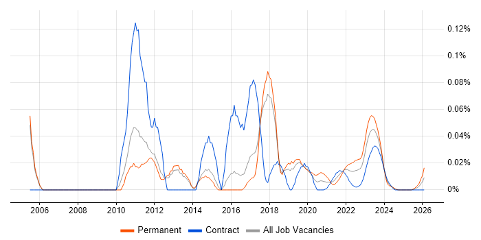 Network Security Analyst job vacancy trend for remote/hybrid roles