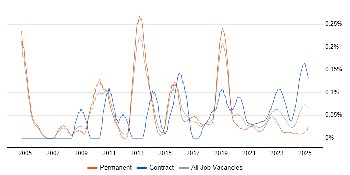 Network Security Architect trend for jobs with Hybrid/Remote/WFH options Network Security Architect trend for jobs with Hybrid/Remote/WFH options