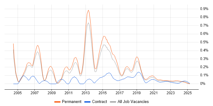 Network Security Consultant trend for jobs with Hybrid/Remote/WFH options Network Security Consultant trend for jobs with Hybrid/Remote/WFH options