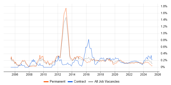 Network Security Engineer trend for jobs with Hybrid/Remote/WFH options