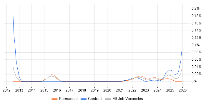 Network Security Management job vacancy trend for remote/hybrid jobs