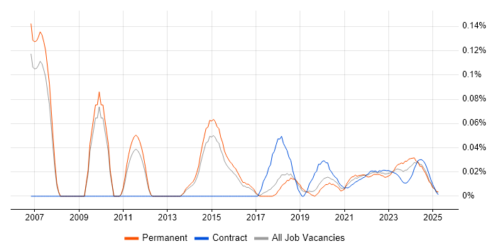 Network Security Manager trend for jobs with Hybrid/Remote/WFH options