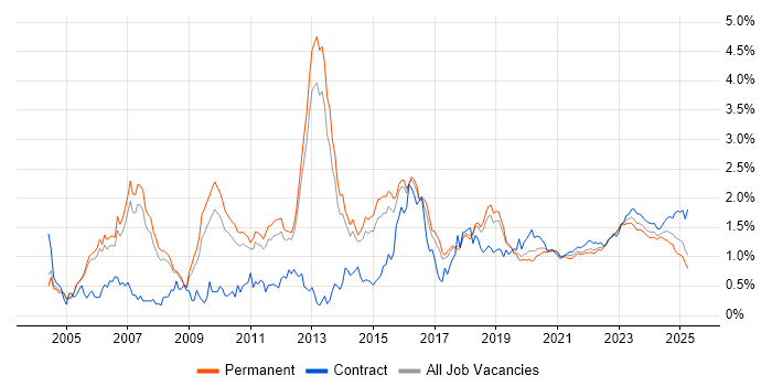 Network Security trend for jobs with Hybrid/Remote/WFH options Network Security trend for jobs with Hybrid/Remote/WFH options