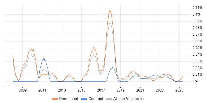Network Services Manager trend for jobs with Hybrid/Remote/WFH options Network Services Manager trend for jobs with Hybrid/Remote/WFH options