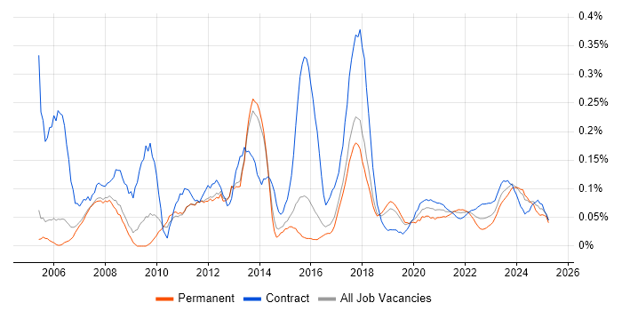 Network Specialist trend for jobs with Hybrid/Remote/WFH options