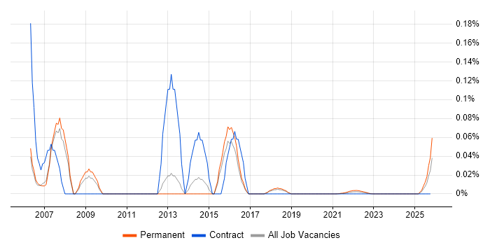 Network Support Technician job vacancy trend for remote/hybrid roles