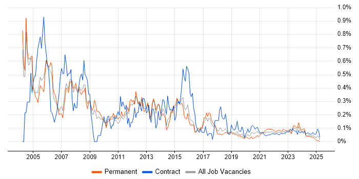 Network Support trend for jobs with Hybrid/Remote/WFH options