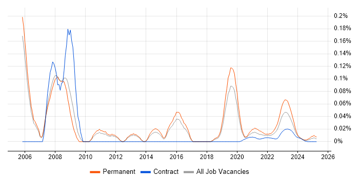 Network Team Leader trend for jobs with Hybrid/Remote/WFH options