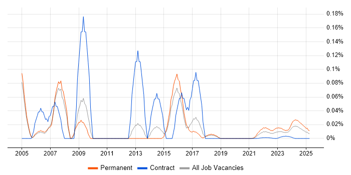Network Technician trend for jobs with Hybrid/Remote/WFH options