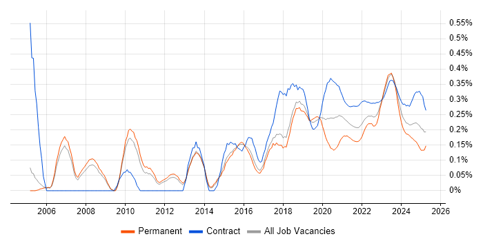 Network Virtualisation trend for jobs with Hybrid/Remote/WFH options Network Virtualisation trend for jobs with Hybrid/Remote/WFH options