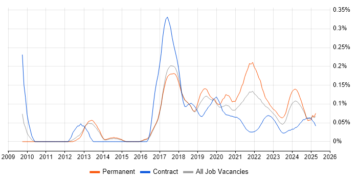 Neural Network trend for jobs with Hybrid/Remote/WFH options Neural Network trend for jobs with Hybrid/Remote/WFH options