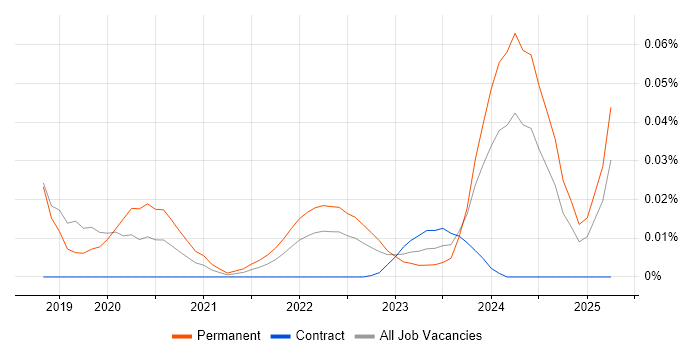 Neuroscience trend for jobs with Hybrid/Remote/WFH options
