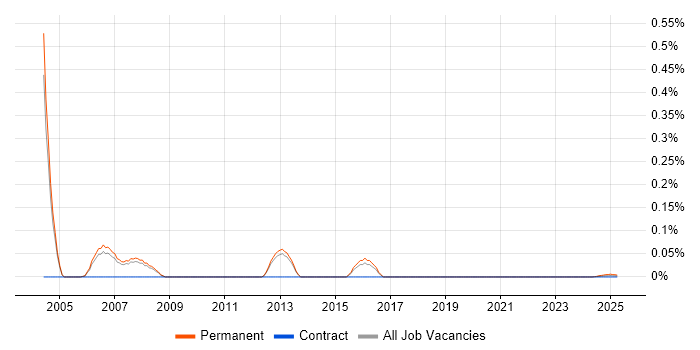 New Business Development Executive trend for jobs with Hybrid/Remote/WFH options