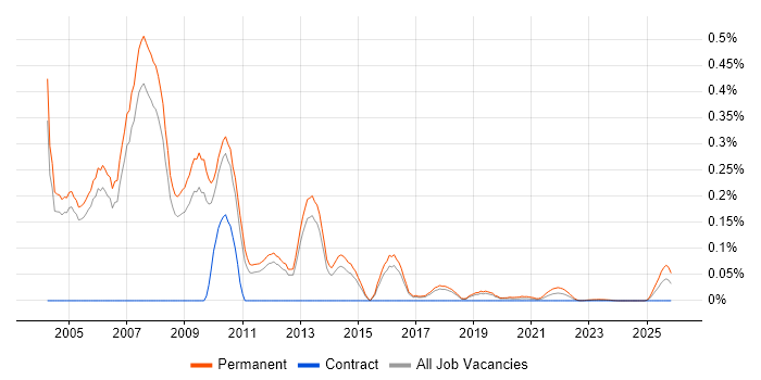 New Business Sales Executive job vacancy trend for remote/hybrid roles