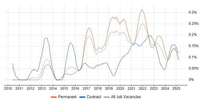 New Relic trend for jobs with Hybrid/Remote/WFH options