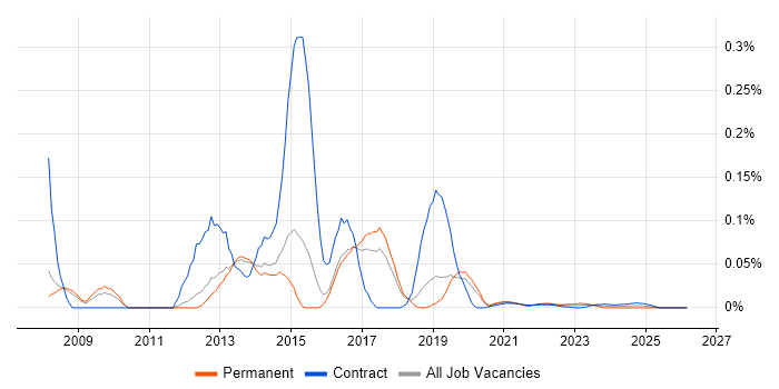 NFC job vacancy trend for remote/hybrid jobs